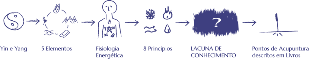 Esquema Lacuna de Conhecimento na Acupuntura